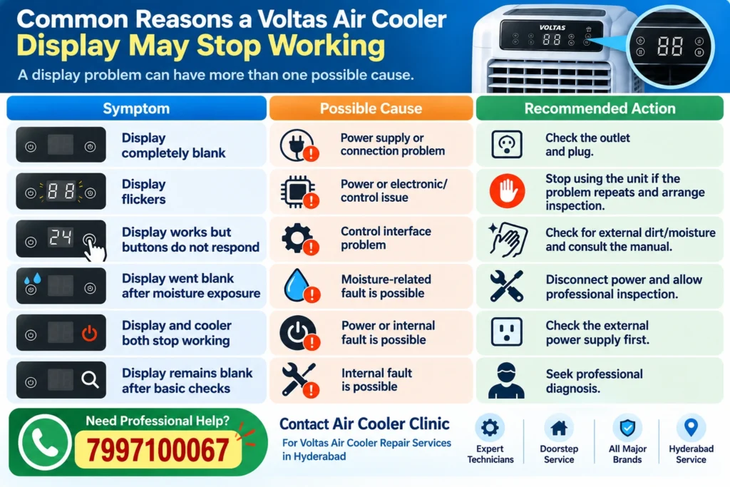 Voltas air cooler display not working troubleshooting guide
